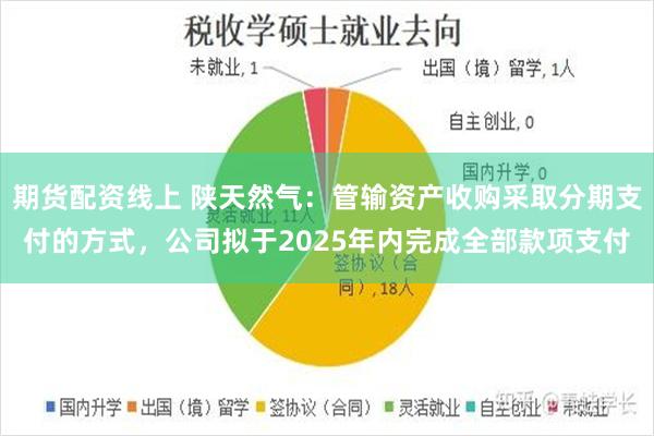 期货配资线上 陕天然气：管输资产收购采取分期支付的方式，公司拟于2025年内完成全部款项支付